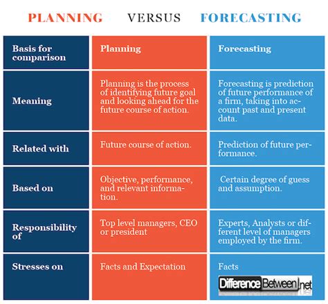 What is difference between planning and forecasting?